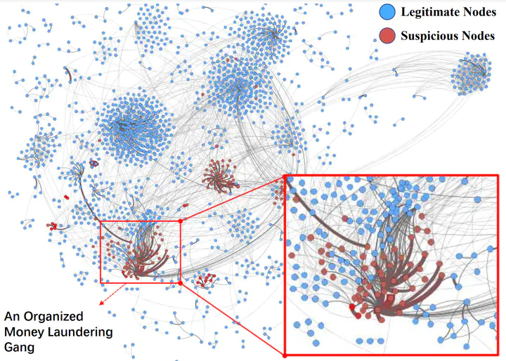 Anti Money Laundering By Group Aware Deep Graph Learning Sheng Xiang 3337